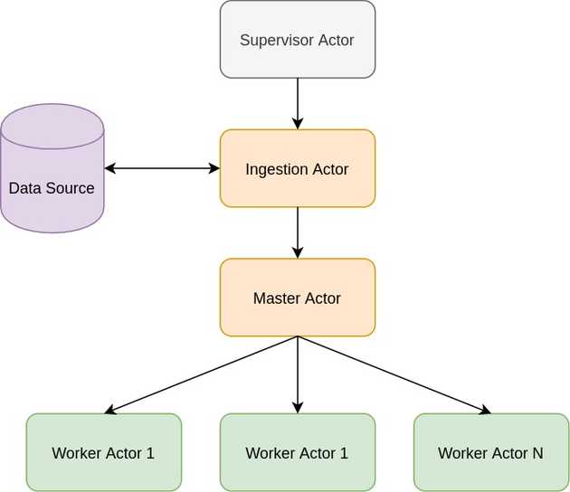 Actor Hierarchy